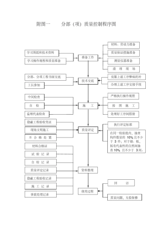 施工质量控制流程图