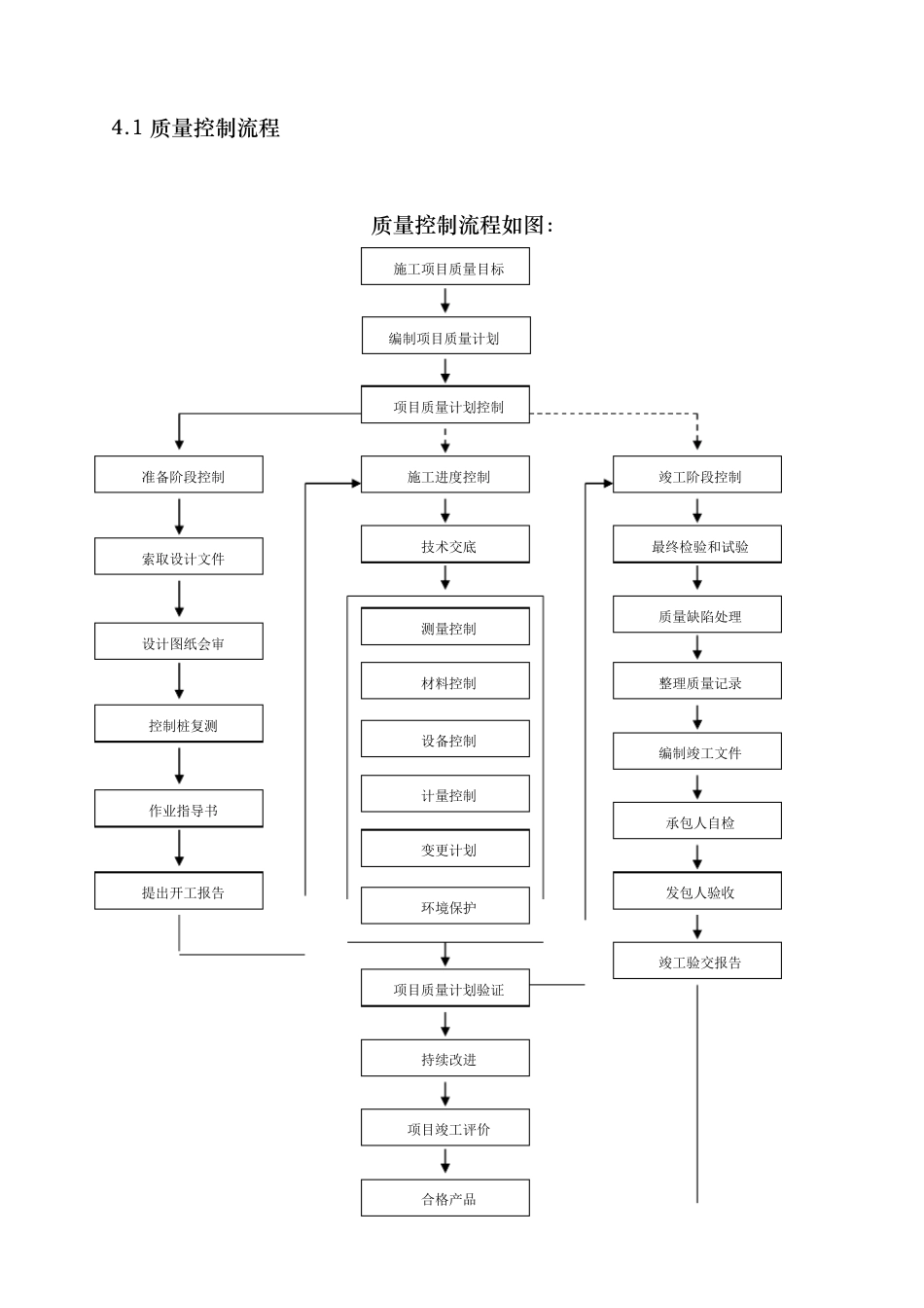 施工质量管理体系和保证措施方案_第3页