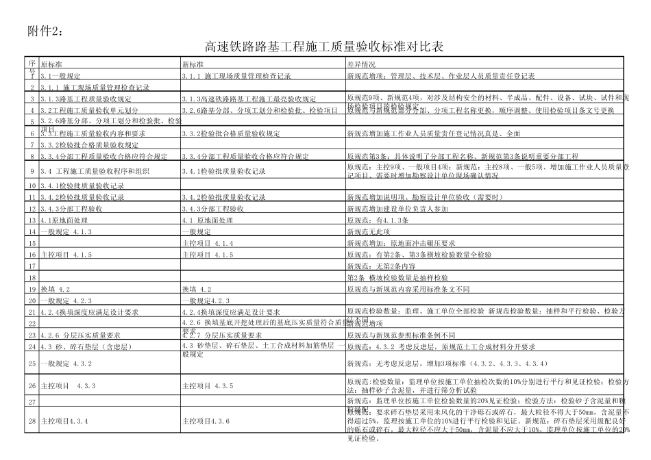 施工质量验收标准对比表(高铁)_第1页