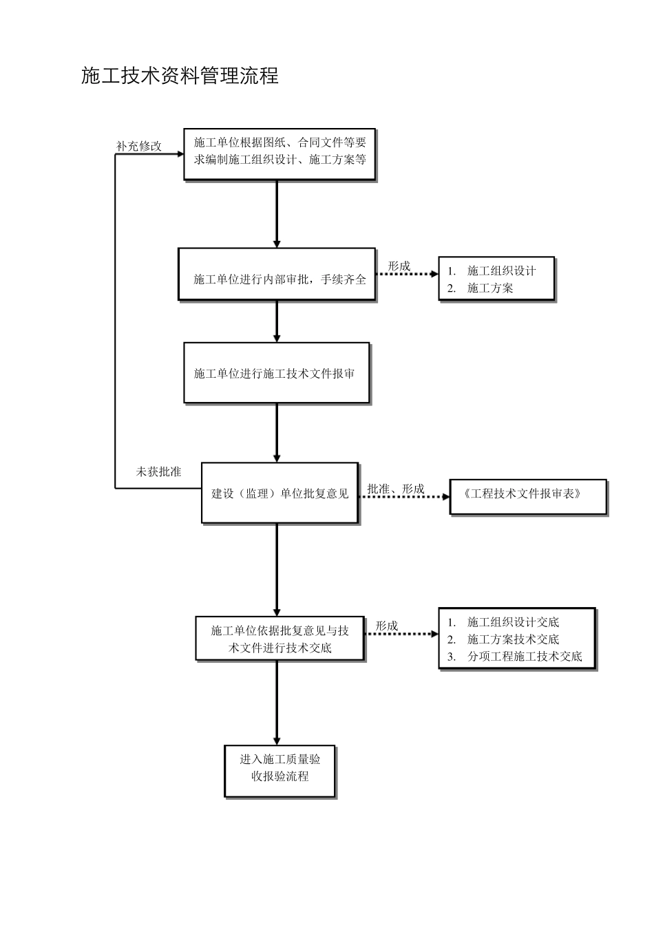 施工资料管理流程图及附表_第1页