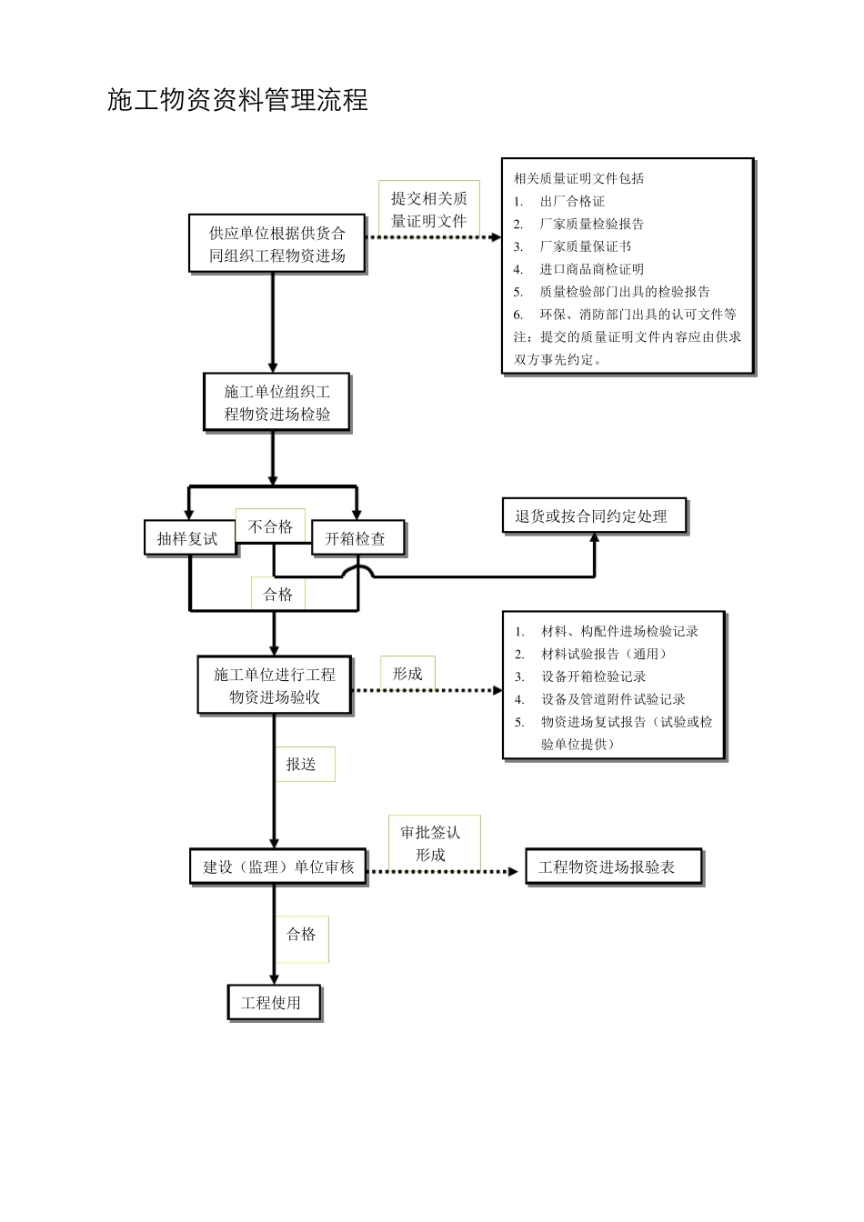 施工资料管理流程图及附表_第2页