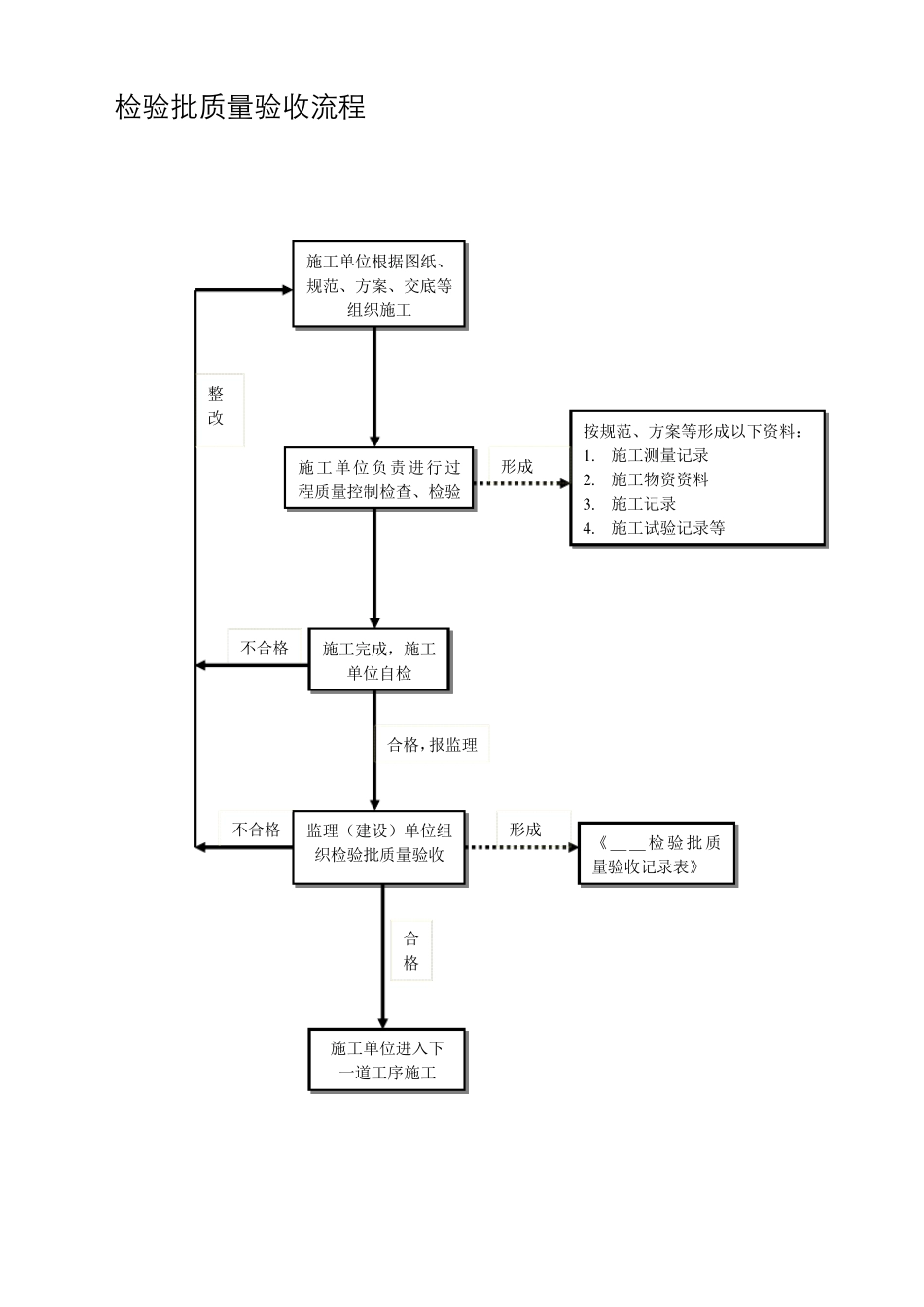 施工资料管理流程图及附表_第3页
