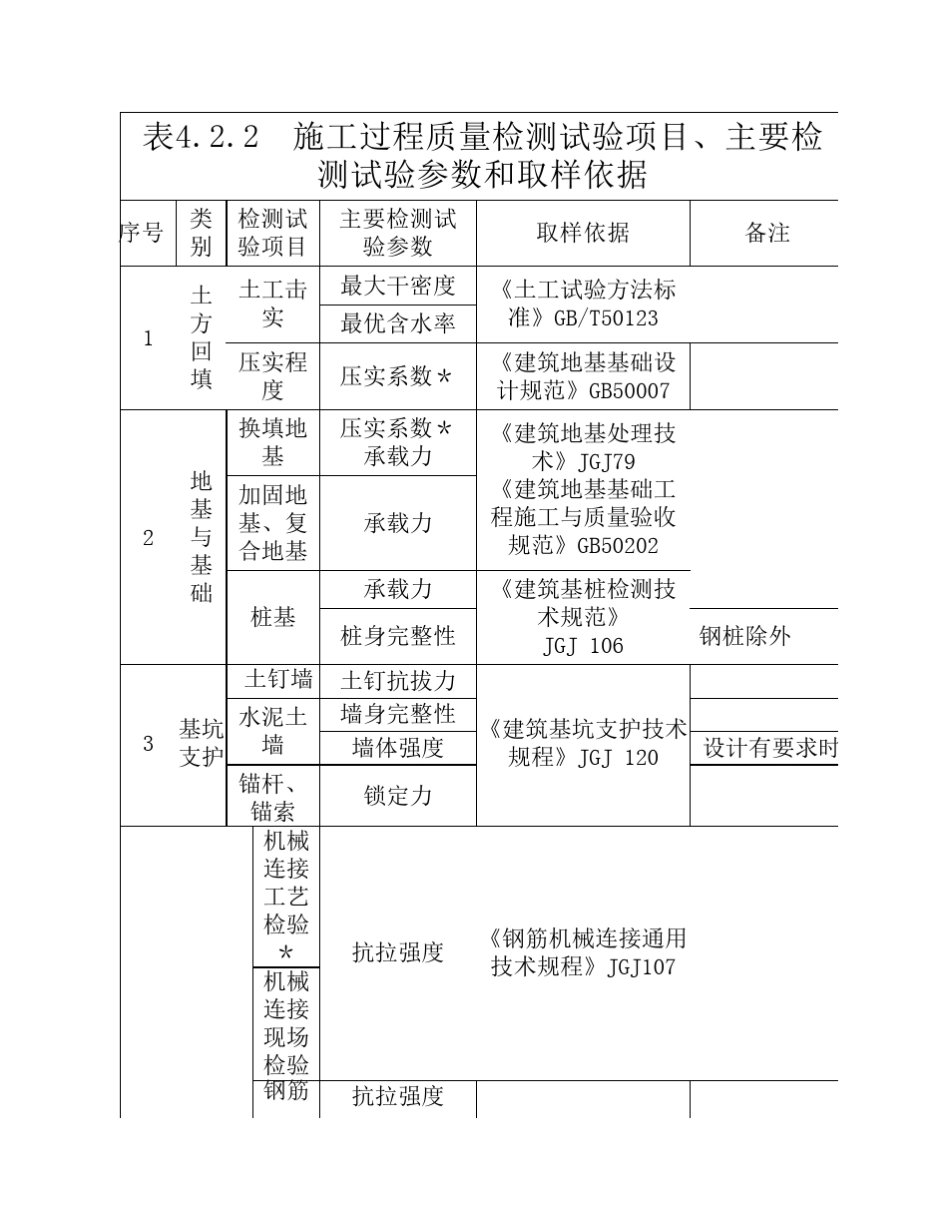 施工过程质量检测试验项目、主要检测试验参数和取样依据_第1页