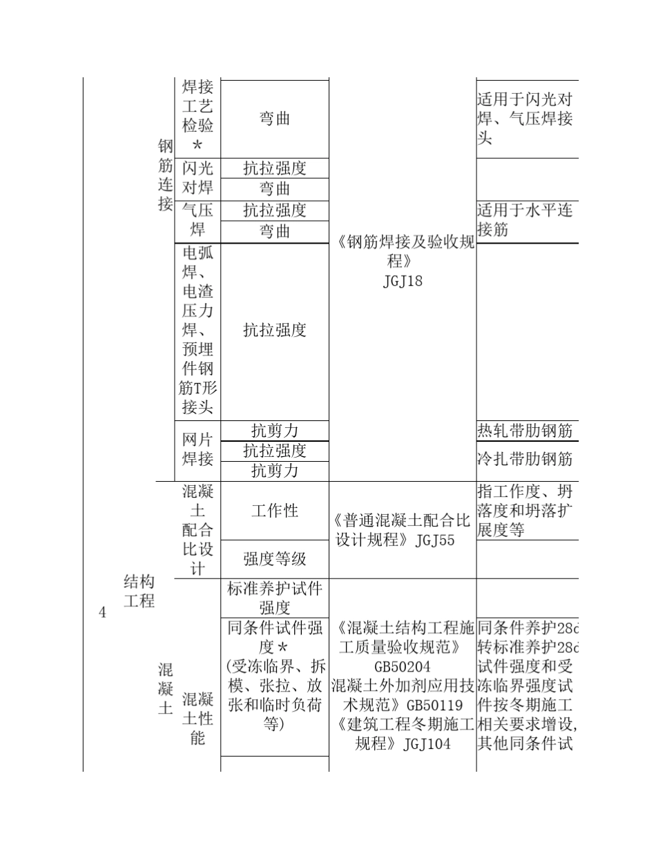 施工过程质量检测试验项目、主要检测试验参数和取样依据_第2页