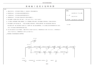 施工进度网络图、施工进度横道图模板大全