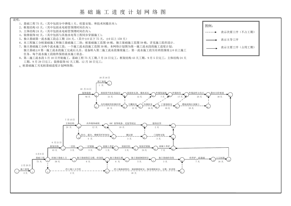 施工进度网络图施工进度横道图模板大全_第1页