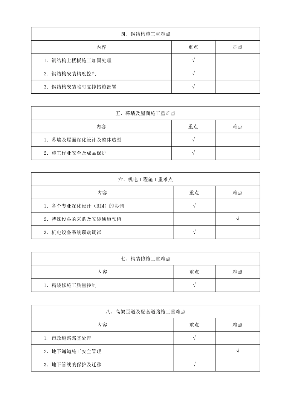 施工重难点分析_第2页