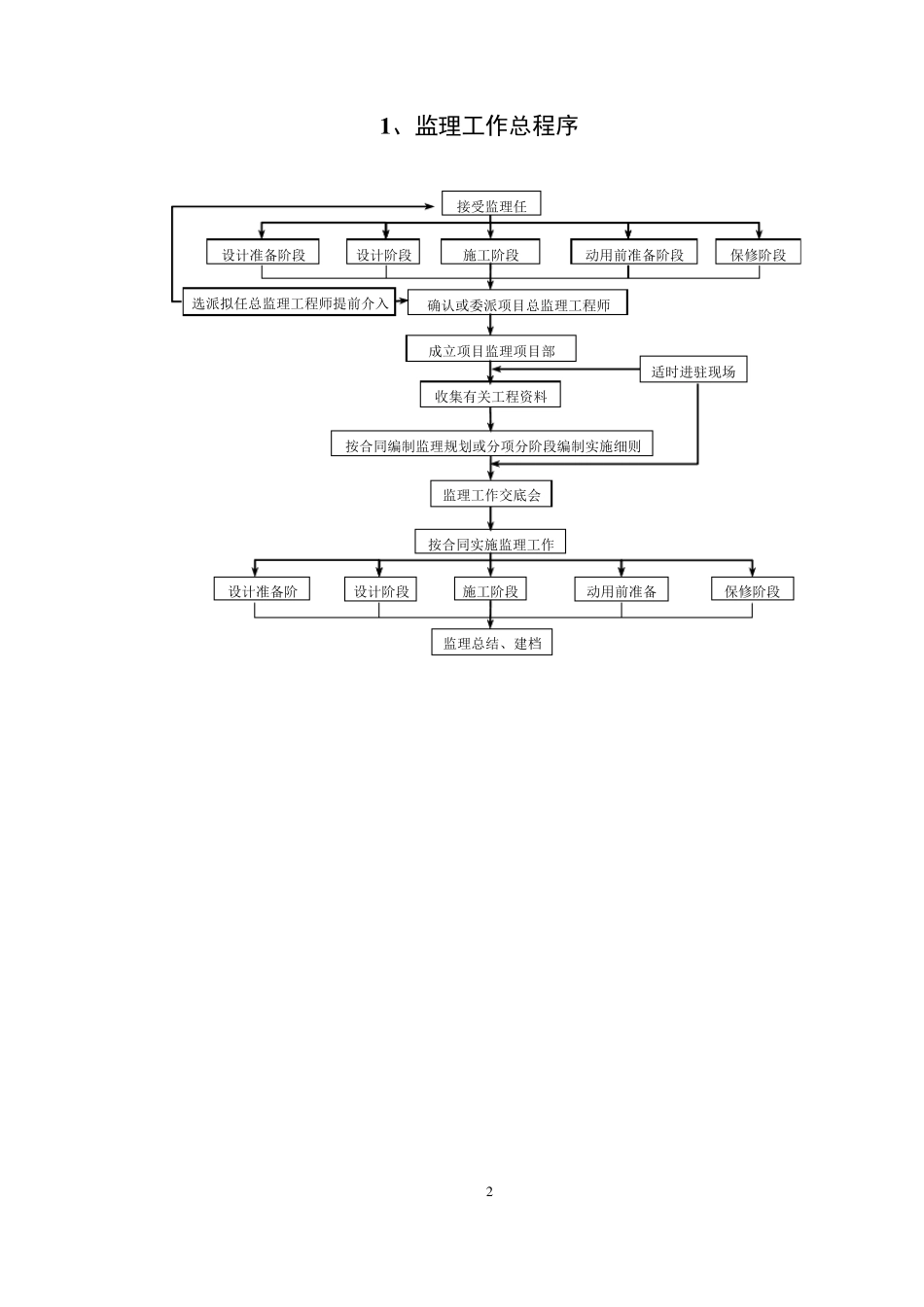 施工阶段监理工作流程_第2页