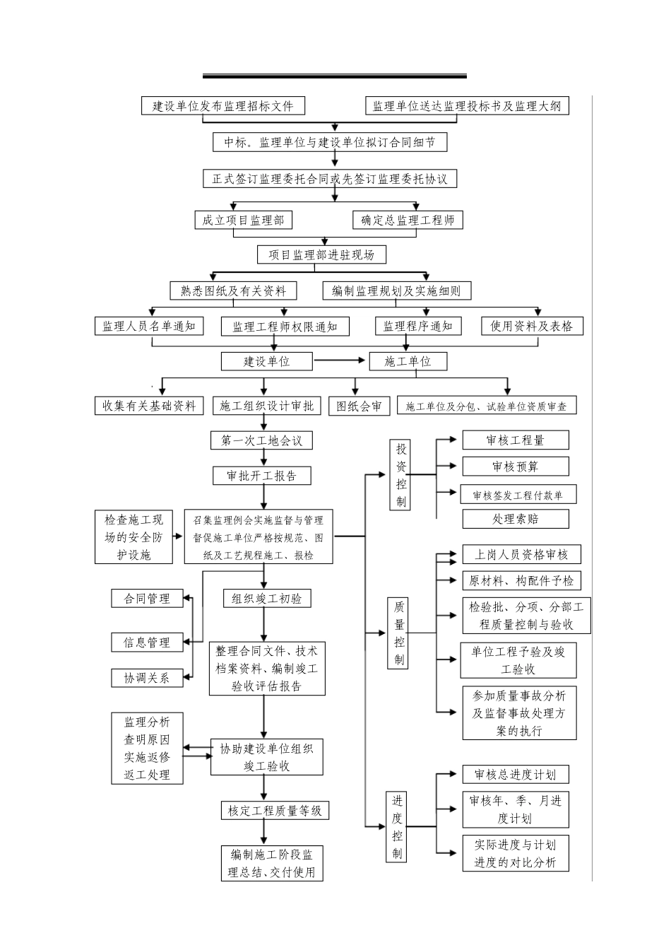 施工阶段监理程序图_第2页
