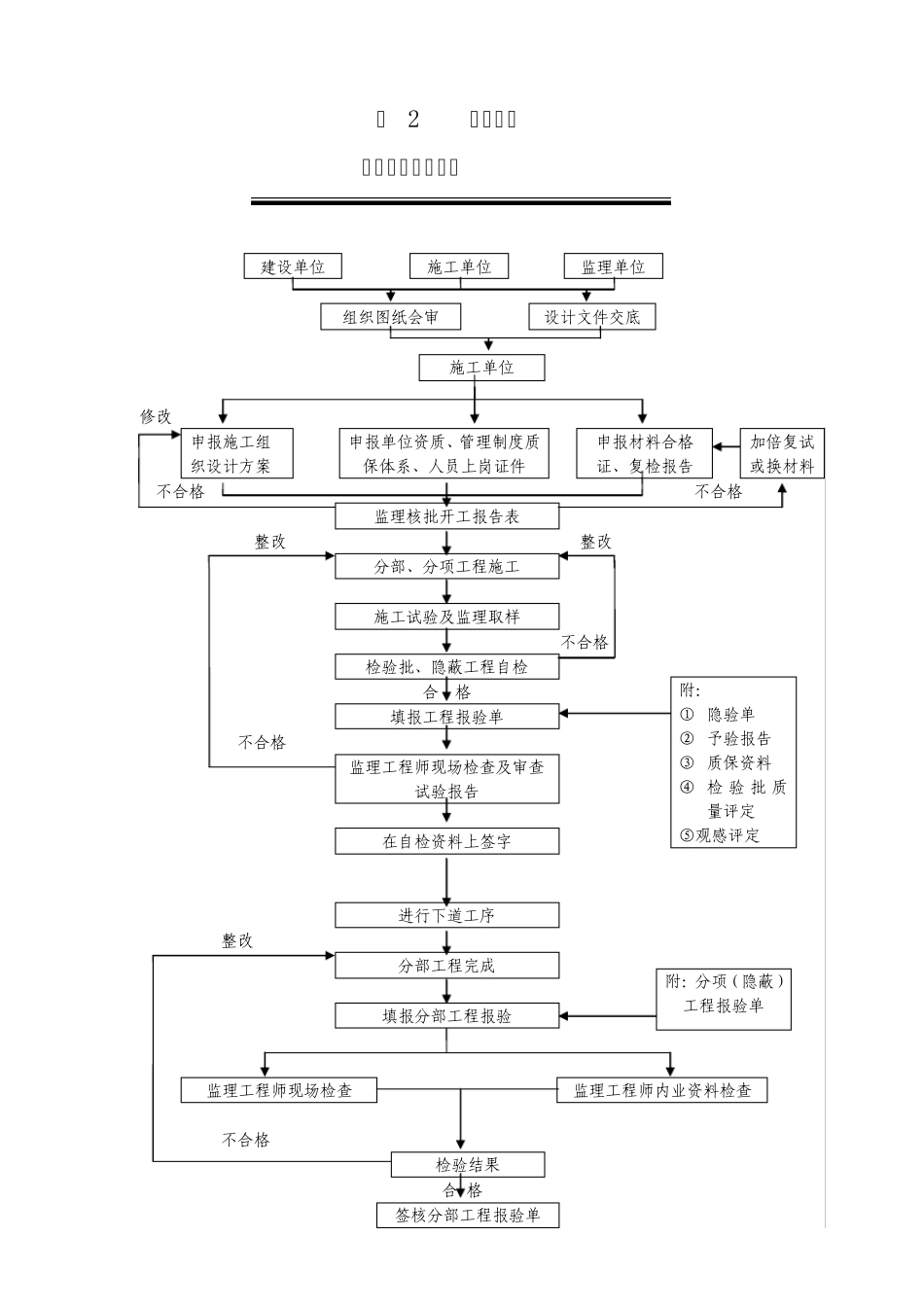 施工阶段监理程序图_第3页