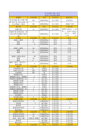 施工项目分包价格