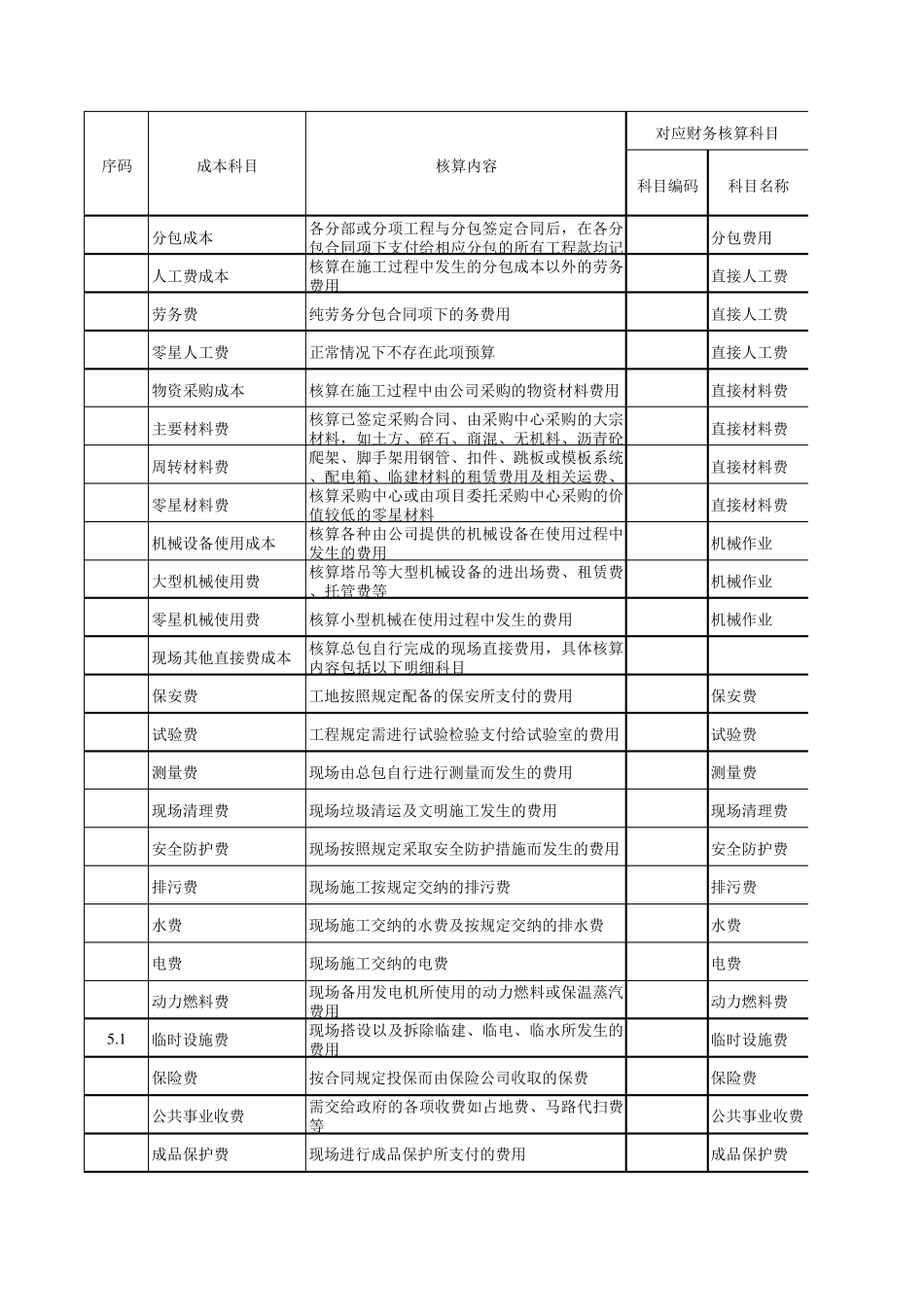 施工项目成本与财务成本核算科目对应表(新标准)_第1页