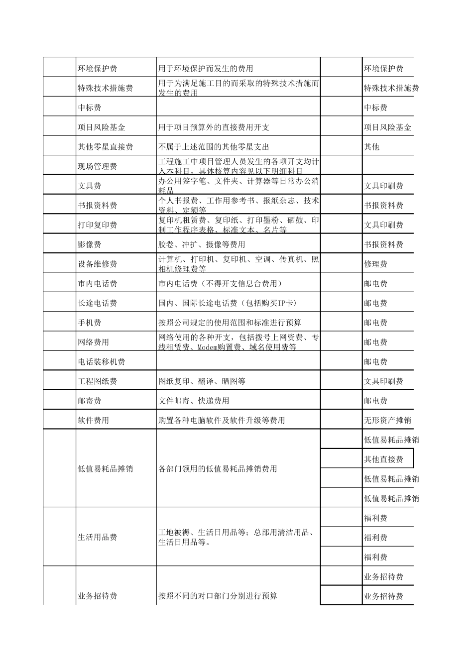 施工项目成本与财务成本核算科目对应表(新标准)_第2页