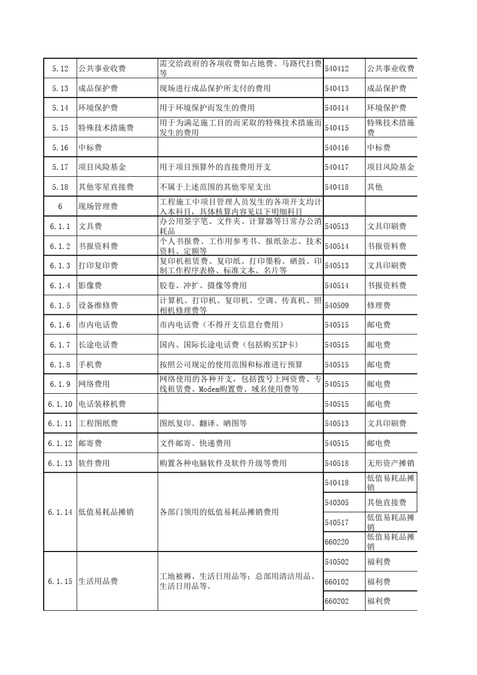 施工项目成本与财务成本核算科目对应表_第2页