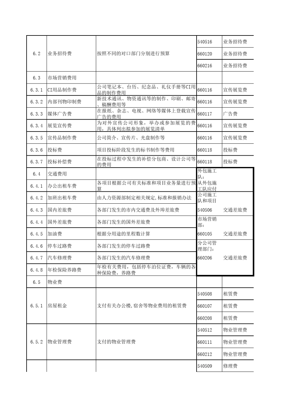 施工项目成本与财务成本核算科目对应表_第3页