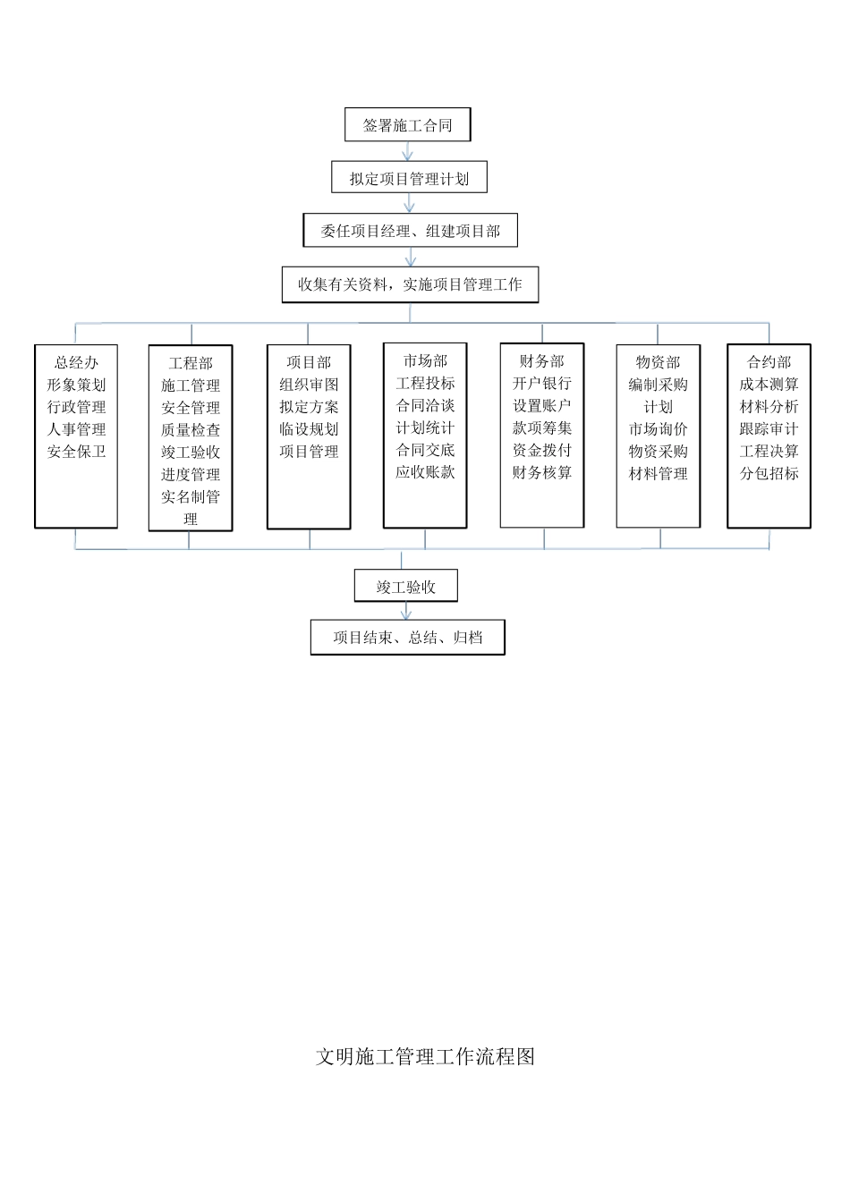 施工项目管理流程图_第2页