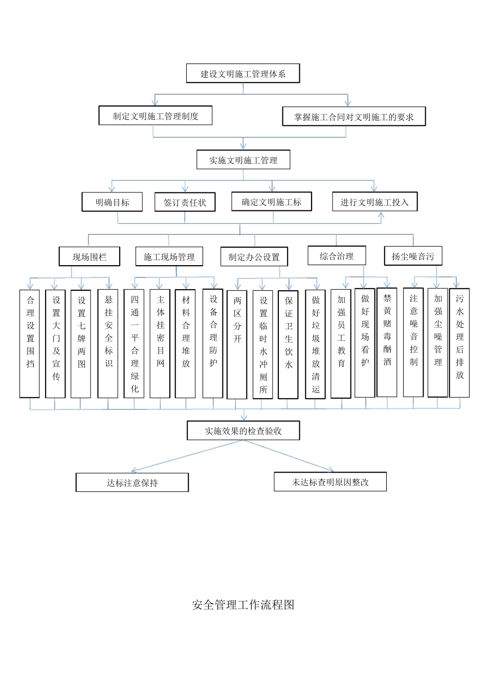 施工项目管理流程图_第3页