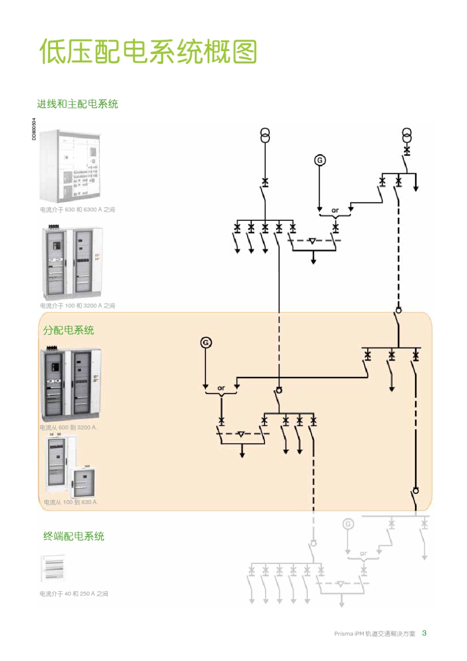 施耐德PrismaiPM轨道交通行业应用方案_第3页