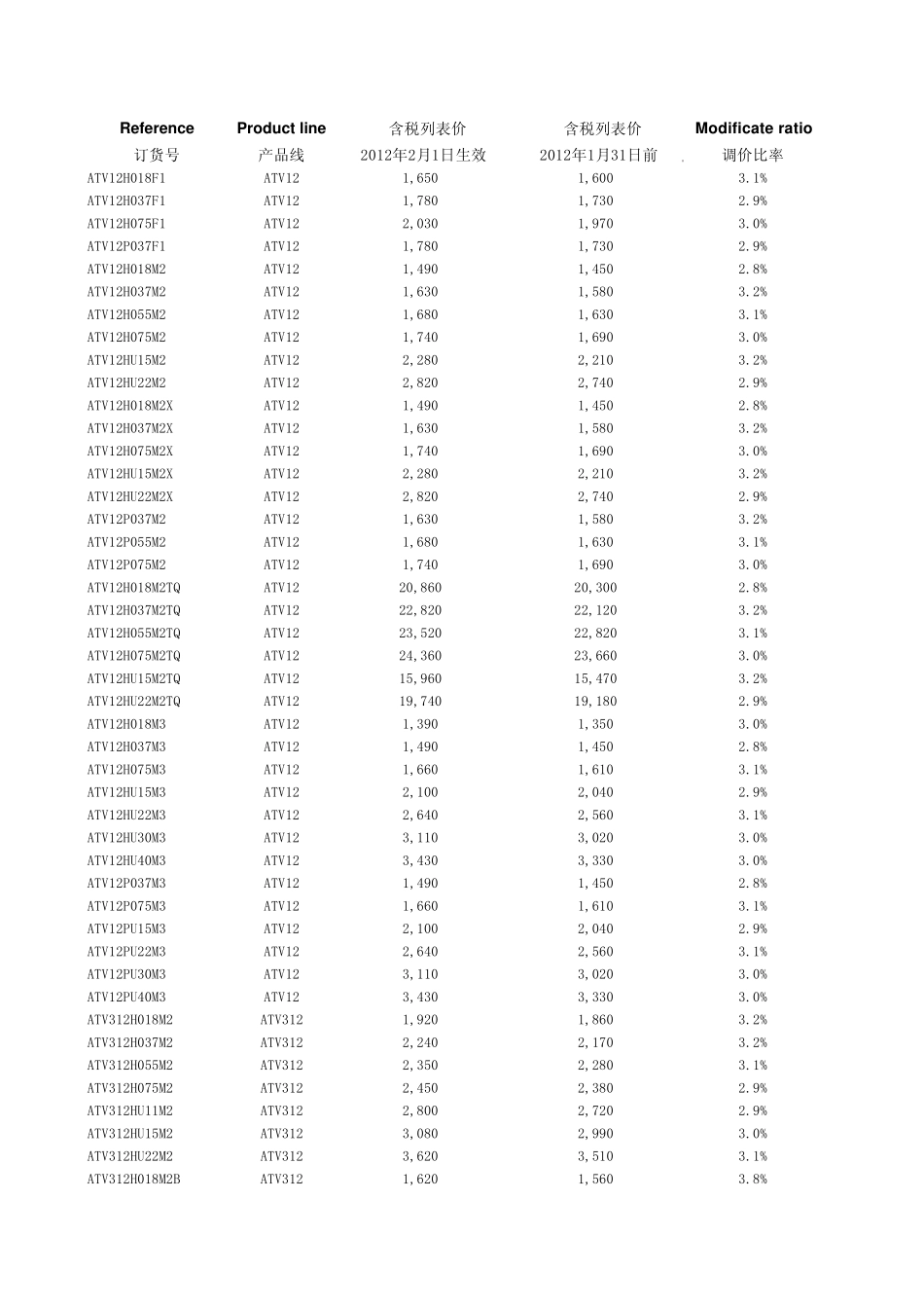 施耐德变频器价格表(20120201)_第1页