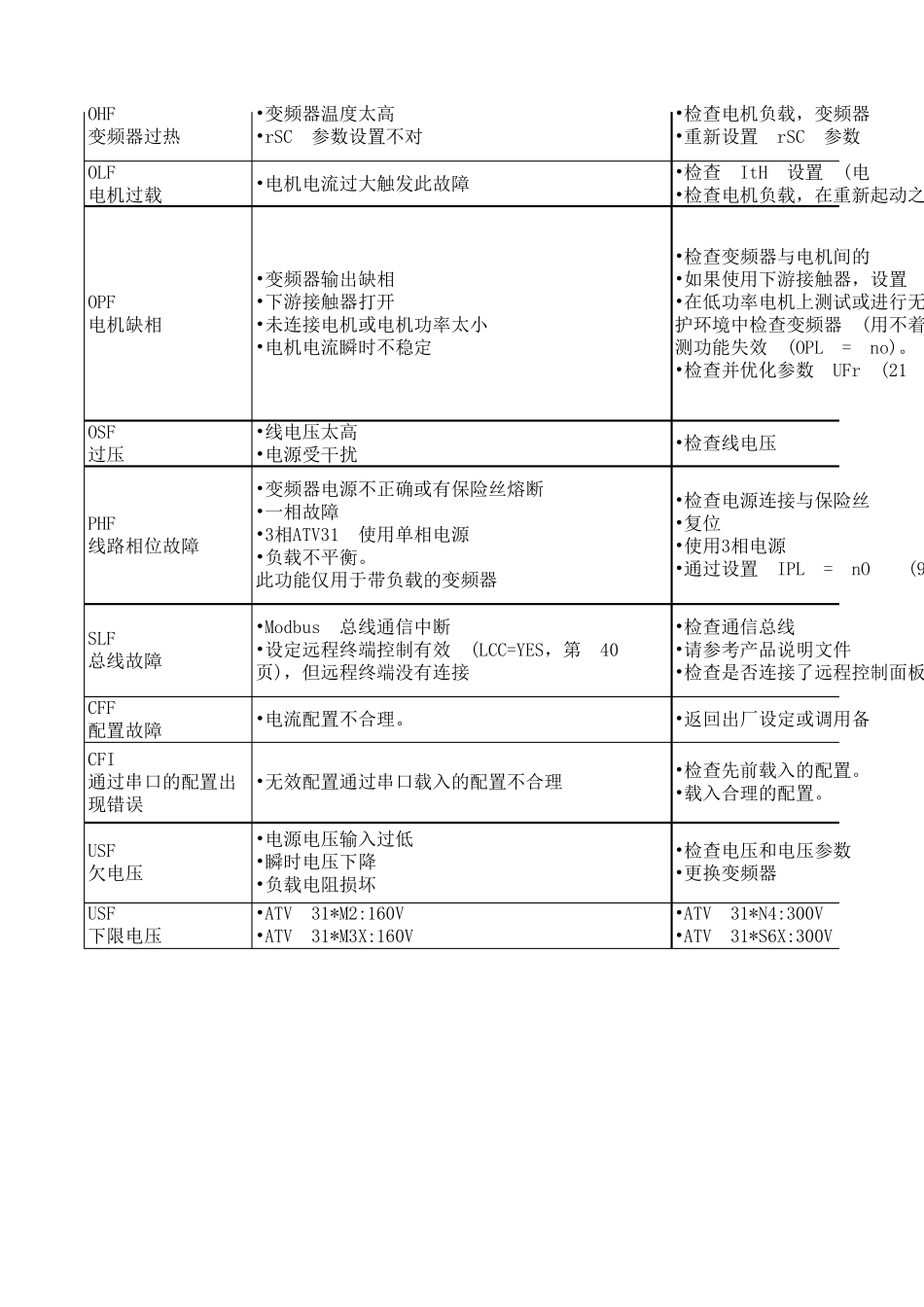 施耐德变频器故障说明书_第2页