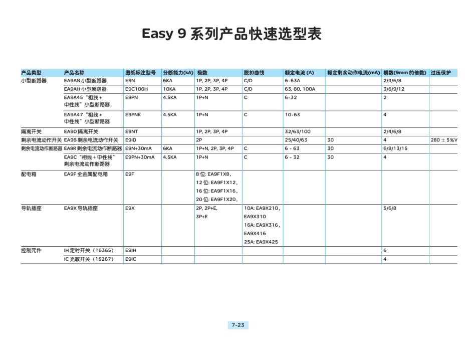 施耐德选型样本_Part5_第1页