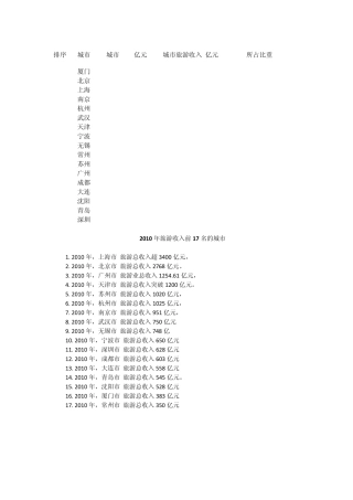 旅游业产值占中国大城市GDP的比重