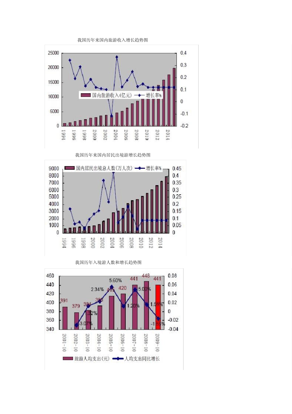 旅游业数据资料(2010年数据)_第3页