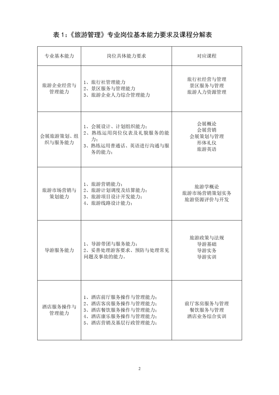 旅游管理专业人才培养方案_第2页