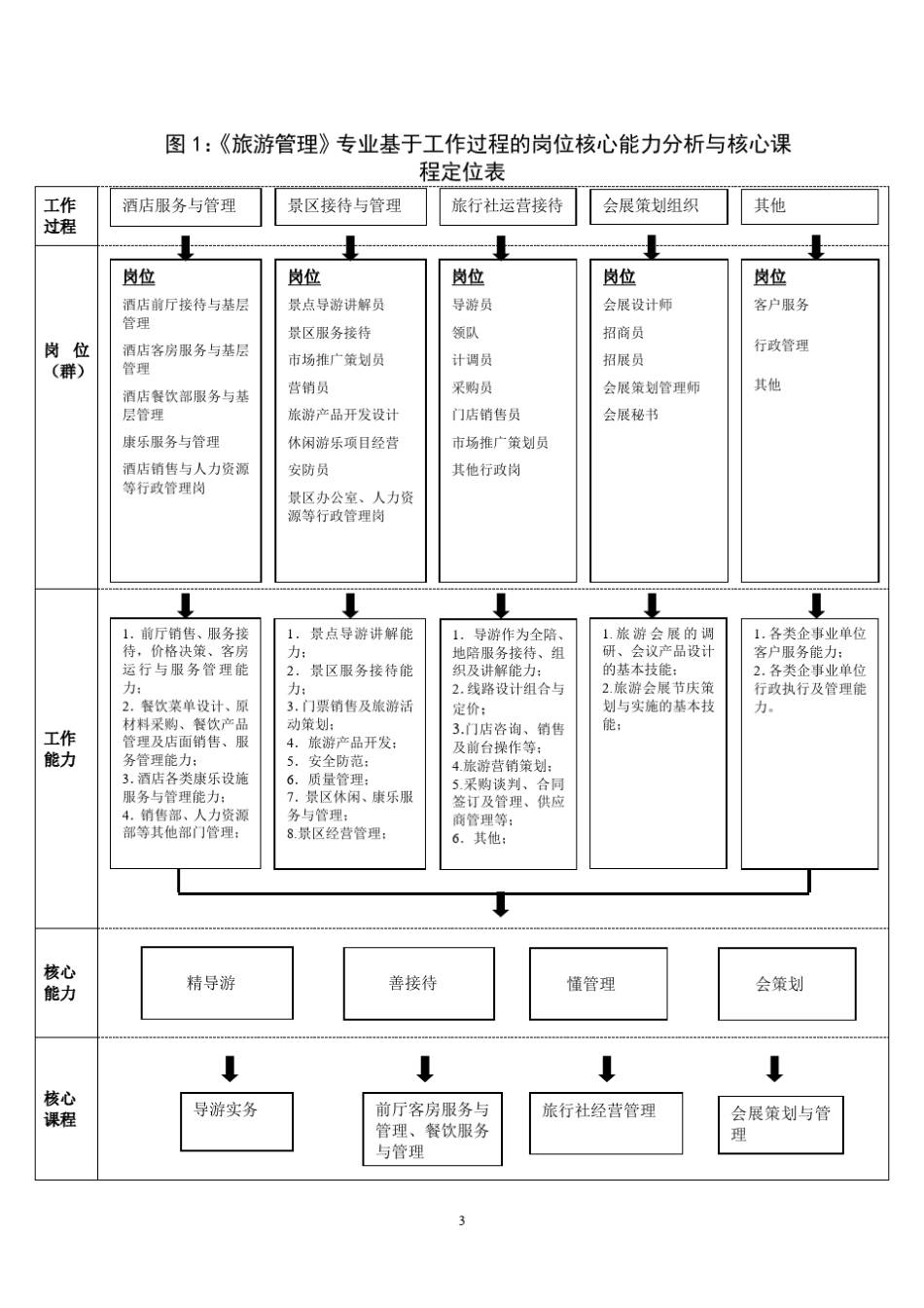 旅游管理专业人才培养方案_第3页