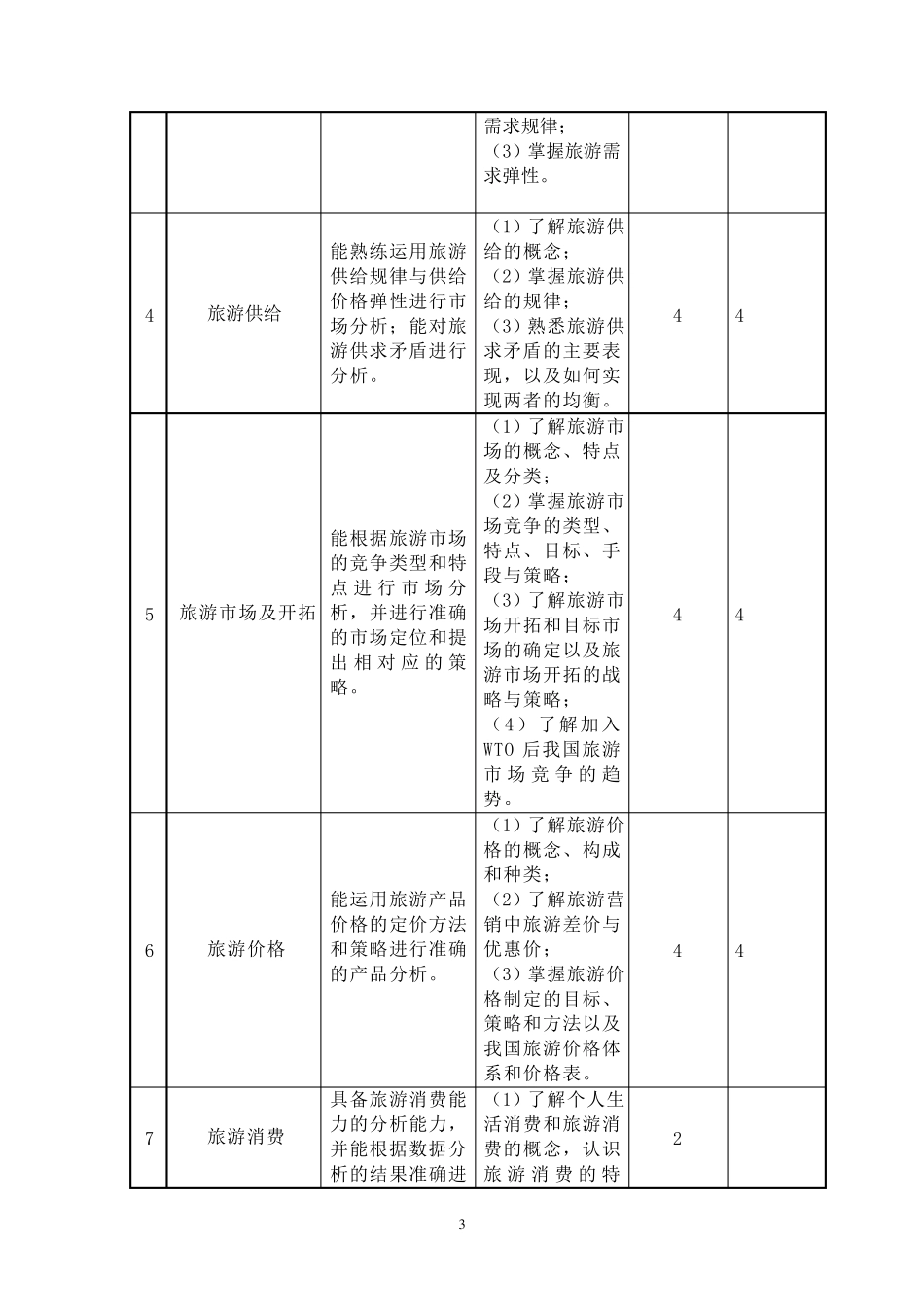 旅游经济学课程标准_第3页