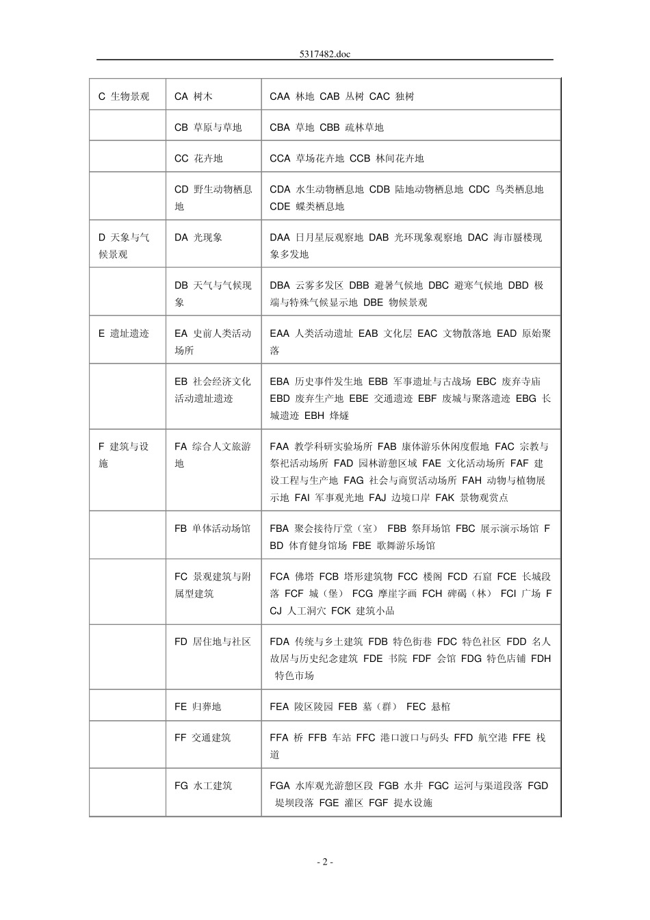 旅游资源分类、调查与评价_第2页