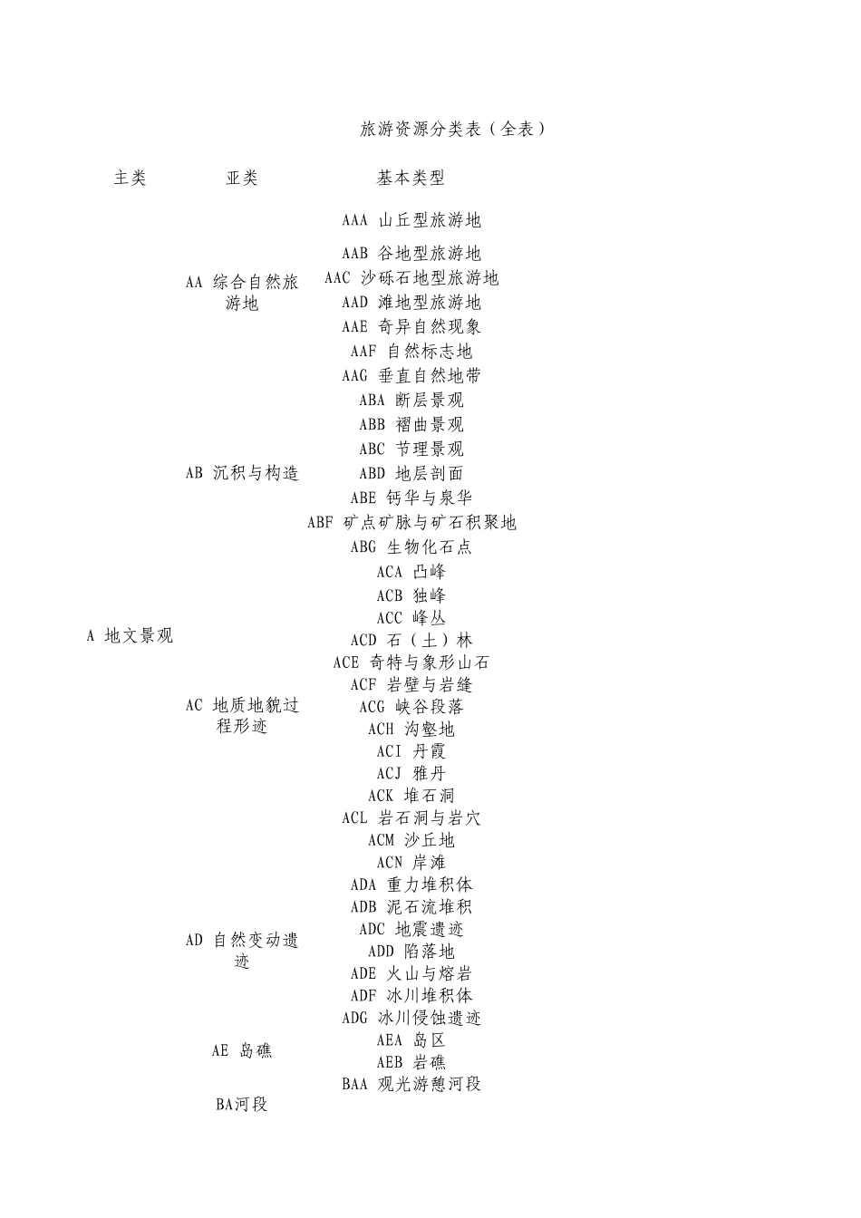 旅游资源分类表_第1页