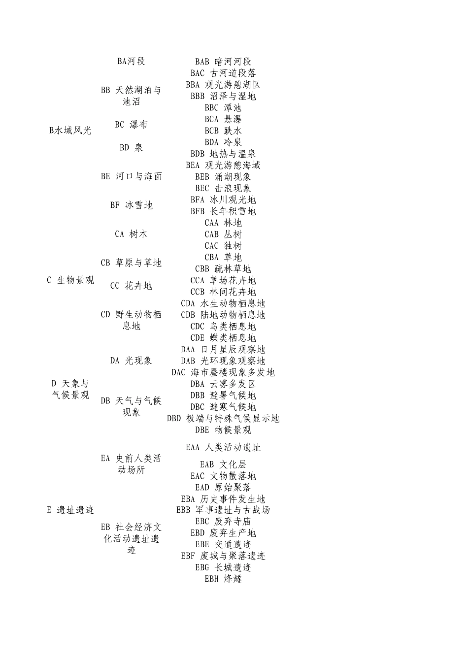 旅游资源分类表_第2页