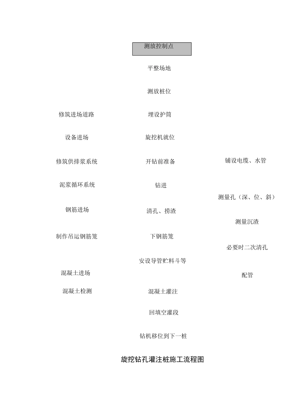 旋挖桩施工工艺流程_第3页