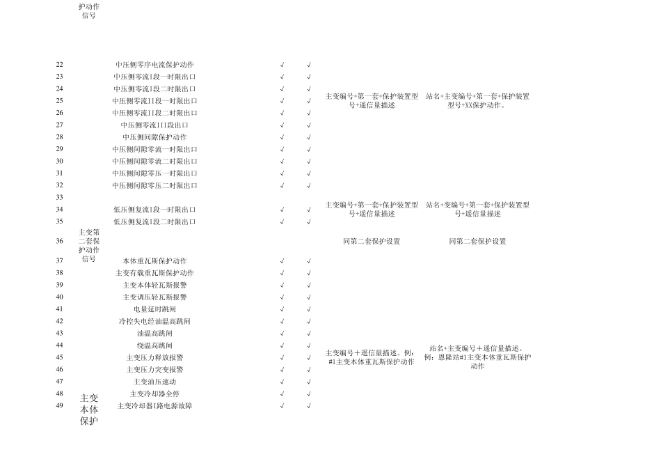 无人值守变电站遥信标准_第2页