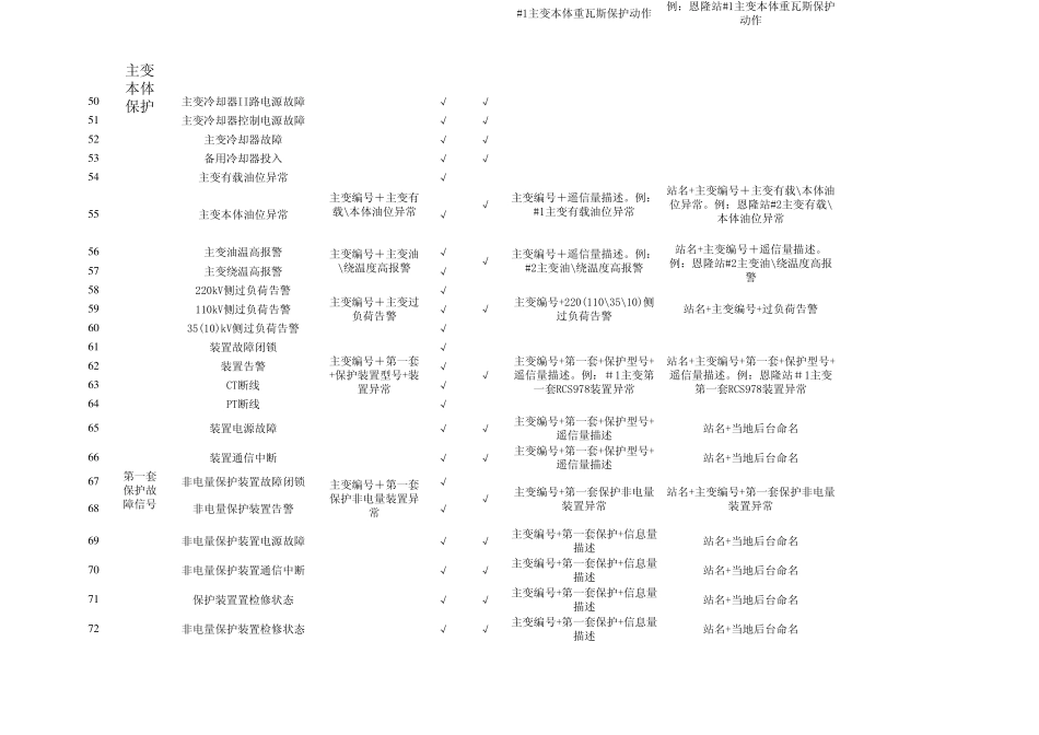无人值守变电站遥信标准_第3页