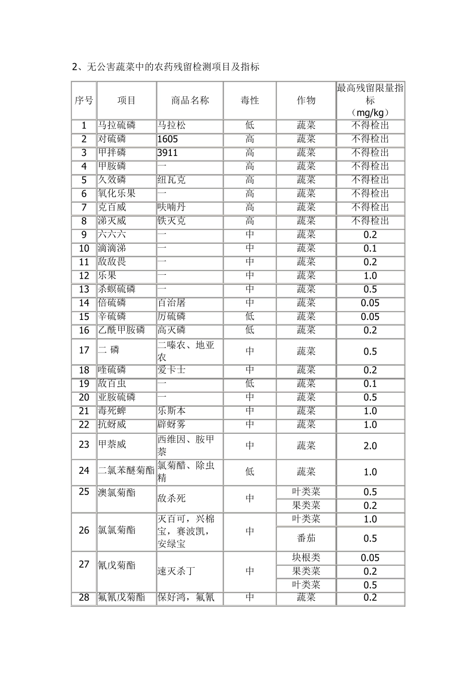 无公害蔬菜和水果类的检测项目及指标_第2页