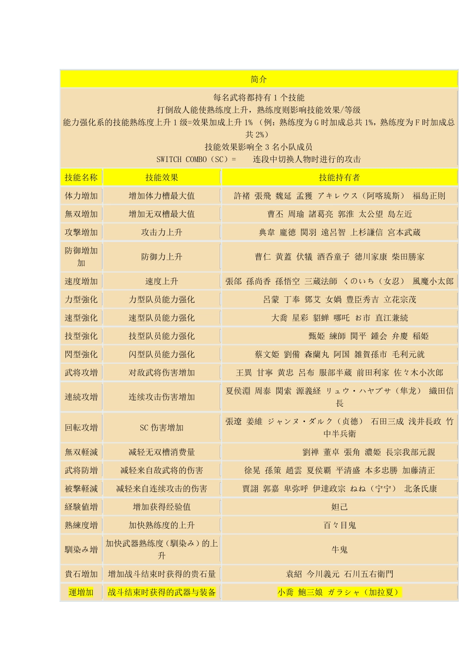 无双大蛇2(攻略)_第2页