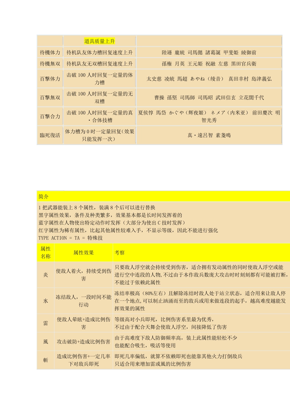 无双大蛇2(攻略)_第3页