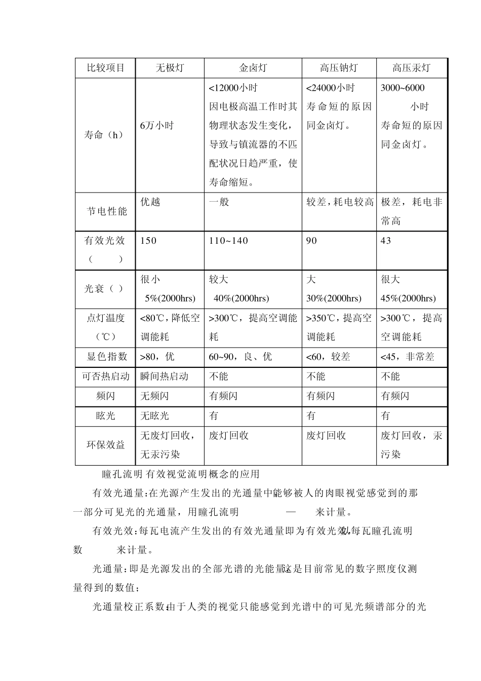 无极灯与常用光源产品的比较分析_第2页