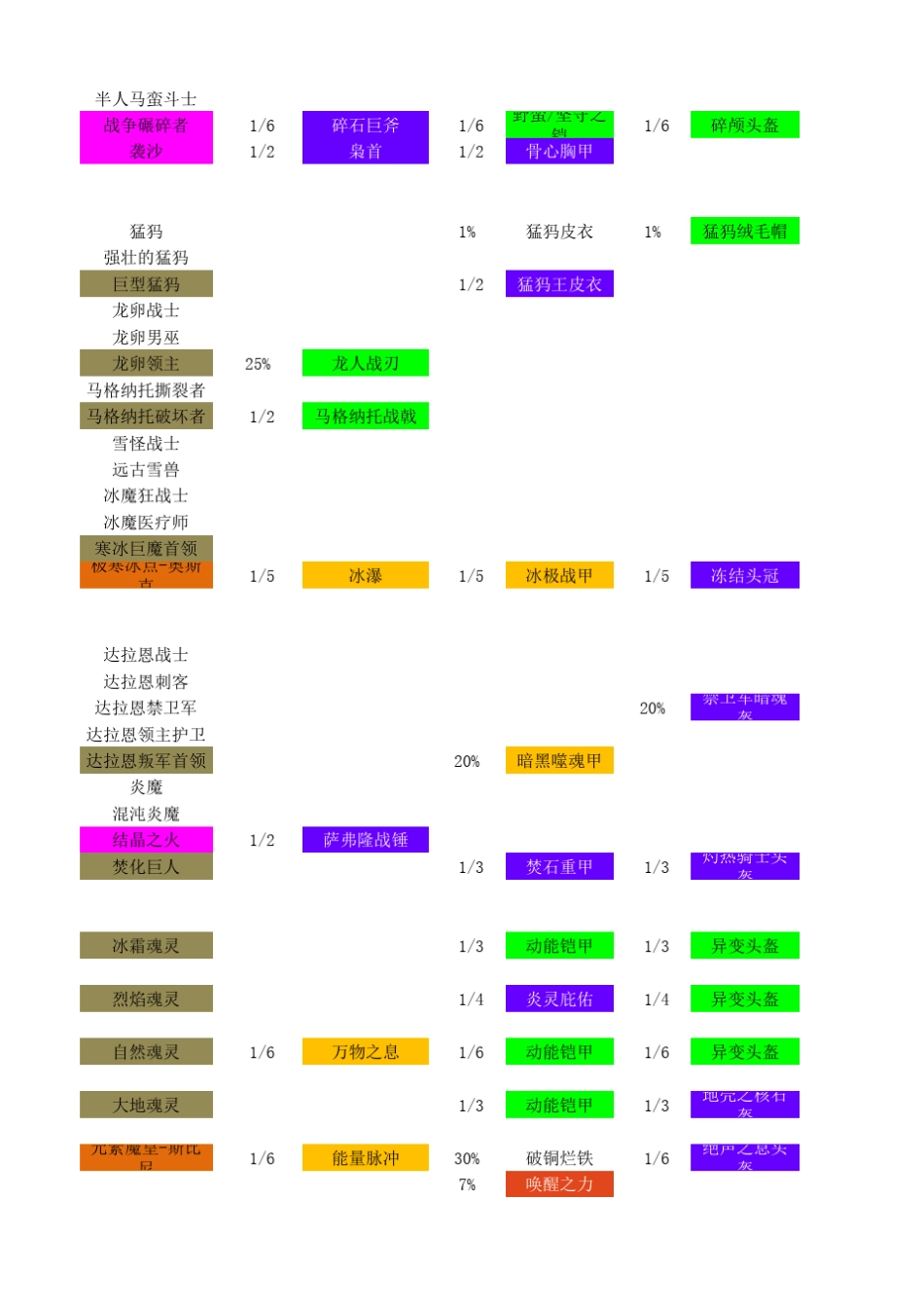 无止境的战斗2物品掉落表2.7_第3页