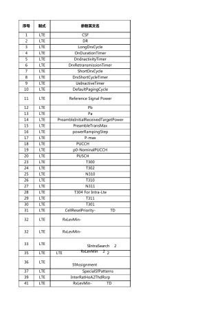 无线网优3.0平台重点无线参数