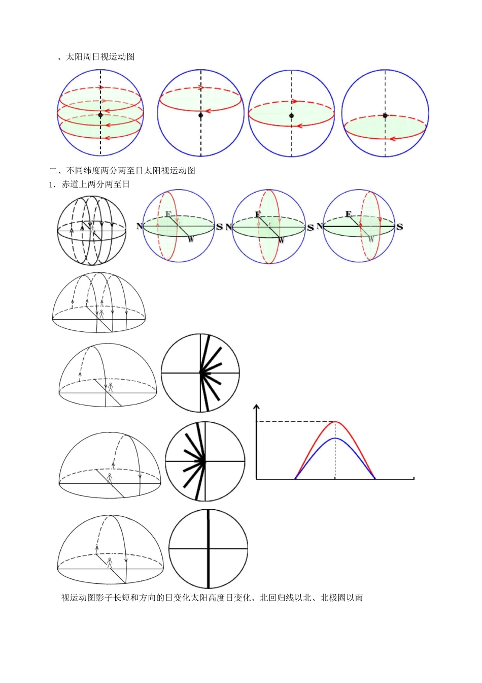 一、太阳周日视运动图讲解_第1页