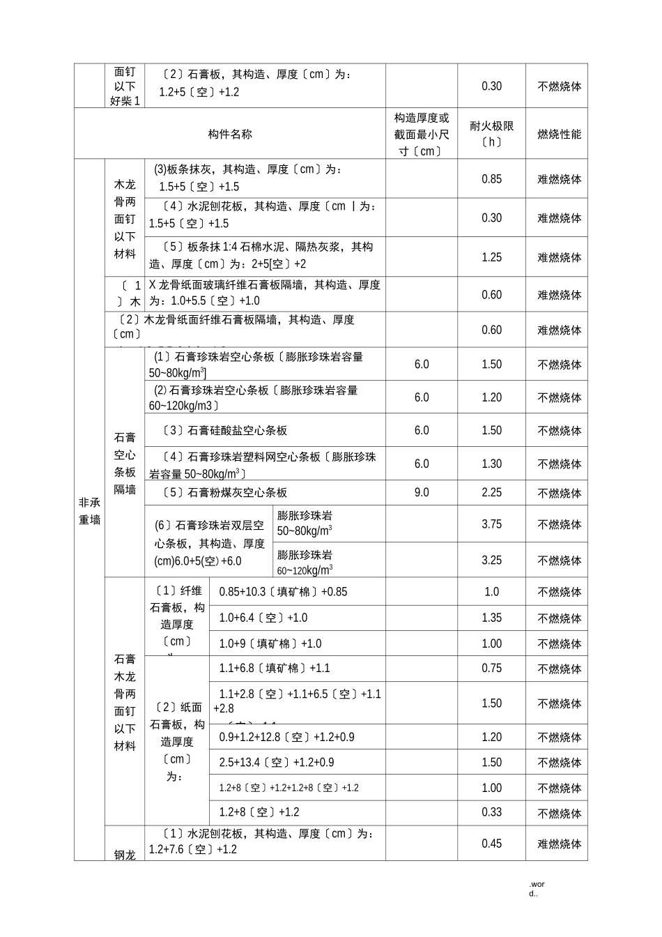 各类建筑构件的燃烧性能和耐火极限_第2页
