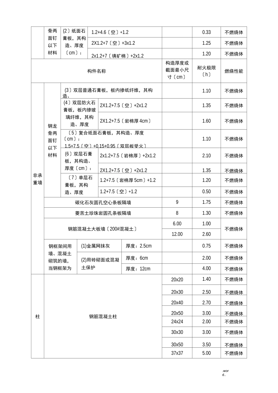 各类建筑构件的燃烧性能和耐火极限_第3页