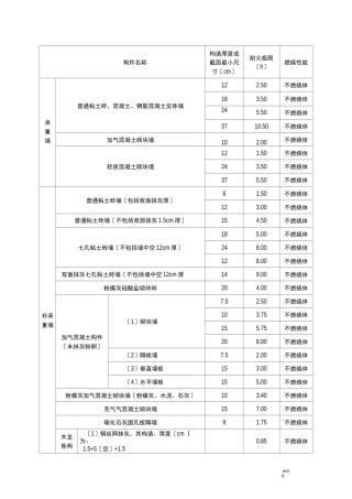 各类建筑构件的燃烧性能和耐火极限