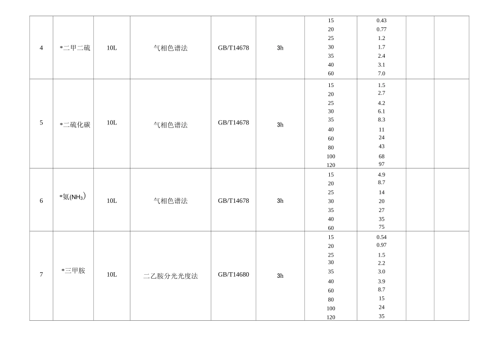(完整版)废气及环境空气的检测项目表_第3页
