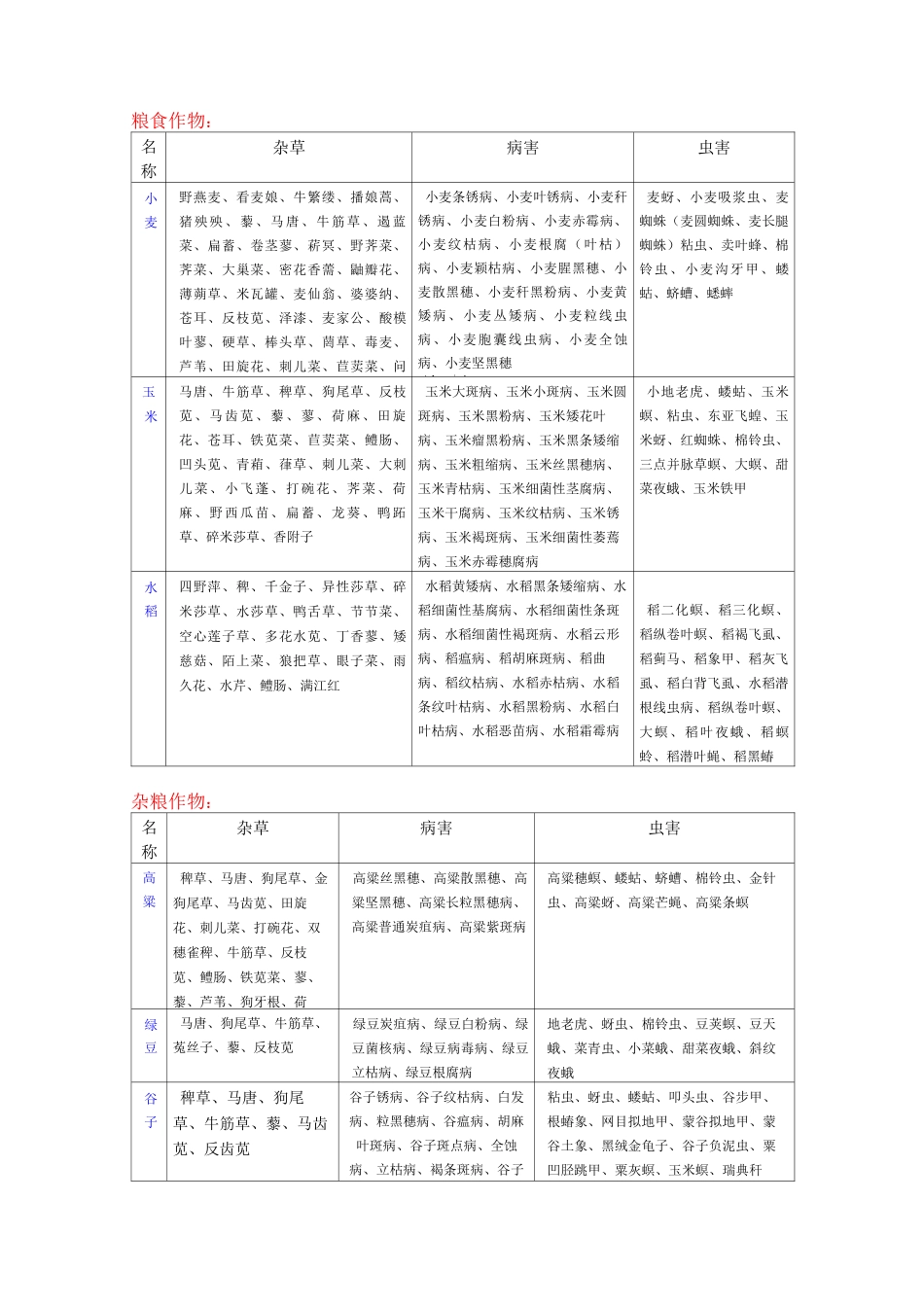 主要农作物病虫草害详解_第1页