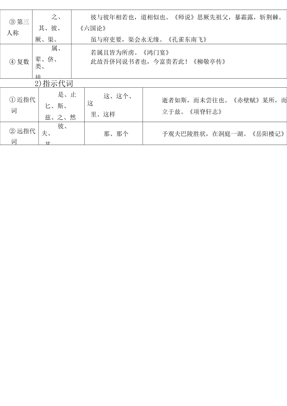 文言虚词用法_第2页