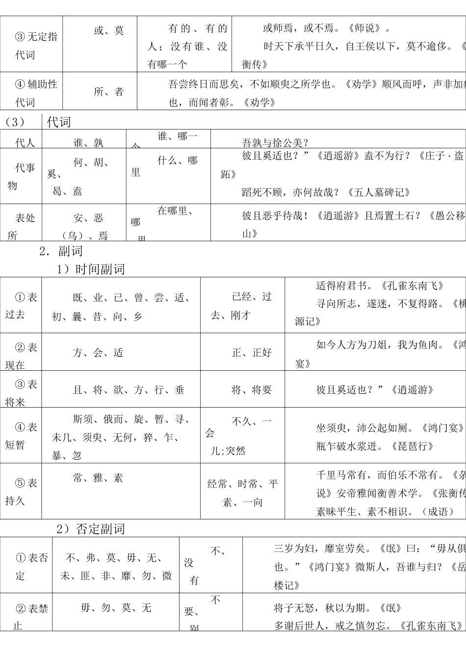 文言虚词用法_第3页
